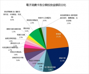 消費卡數據  行業受惠排名